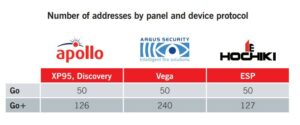 A table showing the number of addresses by panel and device protocol for the Go and Go+ single loop fire alarm panel 